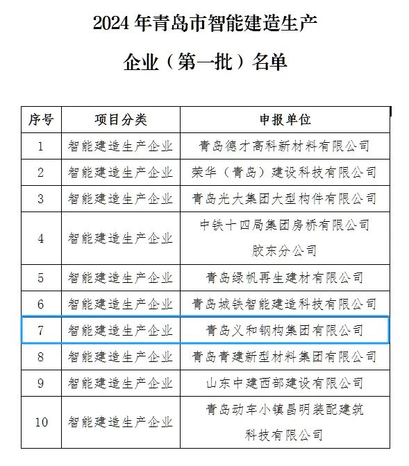 Xushxabar: Kompaniya Qingdao shahrida ongli qurilish korxonalarining birinchi partiyasi ro'yxatida bo'lish sharaflandi